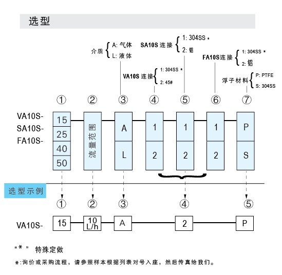 VA10S-15SS、VA10S-25SS、VA10S-40SS、VA10S-50不銹鋼材質(zhì)玻璃轉(zhuǎn)子流量計