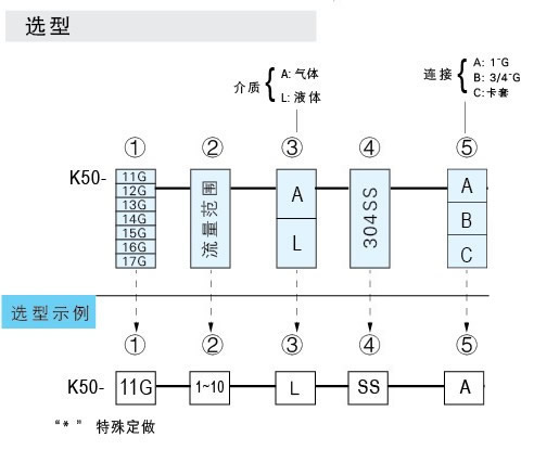 K-5011G、K-5012G、K-5013G、K-5014G、K-5015G、K-5016G、K-5017G玻璃轉(zhuǎn)子流量計